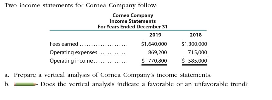 Two income statements for Cornea Company follow:
Cornea Company
Income Statements
For Years Ended December 31
2018
2019
Fees earned ....
$1,640,000
$1,300,000
Operating expenses.
715,000
869,200
$ 770,800
$ 585,000
Operating income....
a. Prepare a vertical analysis of Cornea Company's income statements.
b.
Does the vertical analysis indicate a favorable or an unfavorable trend?
