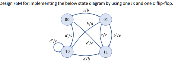 Design FSM for implementing the below state diagram by using one JK and one D flip-flop.
a/b
00
01
b/d
a'/c
d'le
e/c b'le
e' la
10
11
d/b
