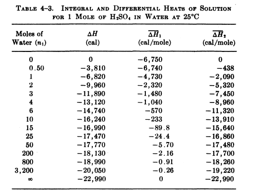 TABLE 4-3. INTEGRAL AND DIFFERENTIAL HEATS OF SOLUTION
FOR 1 MOLE oF H,SO, IN WATER AT 25°C
ΔΗ
Moles of
Water (ni)
AH,
(cal/mole)
AH,
(cal/mole)
(cal)
-6,750
-6,740
-4,730
-2,320
-1,480
-1,040
-570
0.50
-3,810
-6,820
-9,960
-11,890
- 13,120
-14,740
- 16,240
- 16,990
-17,470
- 17,770
- 18,130
- 18,990
- 20,050
- 22,990
-438
-2,090
-5,320
-7,450
-8,960
-11,320
-13,910
-15,640
- 16,860
-17,480
-17,700
- 18,260
- 19,220
- 22,990
1
2
3
4
6.
- 233
- 89.8
10
15
25
-24.4
50
-5.70
200
-2.16
800
-0.91
3,200
-0.26
