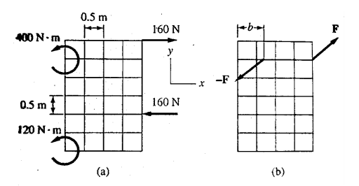 0.5 m
160 N
F
400 N-m
y
-F
0.5 m
160 N
120 N-m
(a)
(b)
