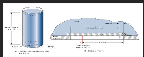 Water depth
1.80 m
Valve
Tank
bottom
Hinge
(a) General view of shower tank
and valve
Water
75-mm diameter
Force applied
to open valve
Valve
10 mm
65 mm
(b) Detail of valve