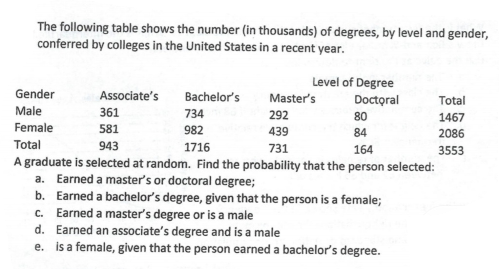 The following table shows the number (in thousands) of degrees, by level and gender,
conferred by colleges in the United States in a recent year.
Level of Degree
Gender
Associate's
Bachelor's
Master's
Doctoral
Total
Male
361
734
292
80
1467
Female
581
982
439
84
2086
Total
943
1716
731
164
3553
A graduate is selected at random. Find the probability that the person selected:
a. Earned a master's or doctoral degree;
b. Earned a bachelor's degree, given that the person is a female;
Earned a master's degree or is a male
d. Earned an associate's degree and is a male
e. is a female, given that the person earned a bachelor's degree.
C.
