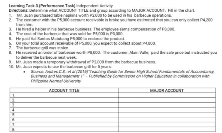 Learning Task 3.(Performance Task) Independent Activity
Directions: Determine what ACCOUNT TITLE and group according to MAJOR ACCOUNT. Fill in the chart.
1. Mr. Juan purchased table napkins worth P2,000 to be used in his barbecue operations.
2. The customer with the P5,000 account receivable is broke you have estimated that you can only collect P4,200
from him.
3. He hired a helper in his barbecue business. The employee earns compensation of P8,000.
4. The cost of the barbecue that was sold for P5,000 is P3,000.
5. He paid Val Santos Matubang P5,000 to endorse the product.
6. On your total account receivable of P5,000, you expect to collect about P4,800.
7. The barbecue grill was stolen.
8. He received an order of barbecue worth P8,000. The customer, Alain Valle, paid the sale price but instructed you
to deliver the barbecue next week.
9. Mr. Juan made a temporary withdrawal of P2,000 from the barbecue business.
10. Mr. Juan expects to use the barbecue grill for 5 years.
Source: Andres,C.S, et al (2016) Teaching Guide for Senior High School Fundamentals of Accountancy,
Business and Management 1"- Published by Commission on Higher Education in collaboration with
Philippine Normal University
ACCOUNT TITLE
MAJOR ACCOUNT
1.
2.
3.
4.
5.
6.
7.
8.
