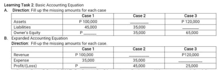 Learning Task 2: Basic Accounting Equation
A. Direction: Fill up the missing amounts for each case
Case 1
P 100,000
45,000
Case 2
Case 3
Assets
Liabilities
Owner's Equity
B. Expanded Accounting Equation
Direction: Fill-up the missing amounts for each case.
P 120,000
35,000
35,000
65,000
Case 2
Case 1
P 100,000
35,000
Case 3
Revenue
P120,000
Expense
Profit/(Loss)
35,000
45,000
25,000
