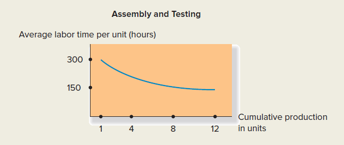 Assembly and Testing
Average labor time per unit (hours)
300
150
Cumulative production
8
12
in units
