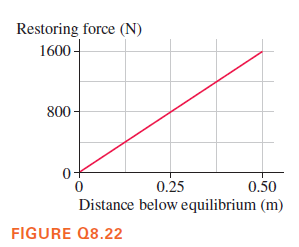 Restoring force (N)
1600-
800
0+
0.25
0.50
Distance below equilibrium (m)
FIGURE Q8.22
