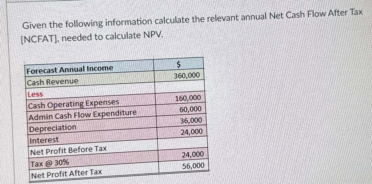 Given the following information calculate the relevant annual Net Cash Flow After Tax
[NCFAT], needed to calculate NPV.
Forecast Annual Income
$
Cash Revenue
360,000
Less
Cash Operating Expenses
160,000
Admin Cash Flow Expenditure
60,000
Depreciation
36,000
Interest
24,000
Net Profit Before Tax
Tax @30%
24,000
Net Profit After Tax
56,000