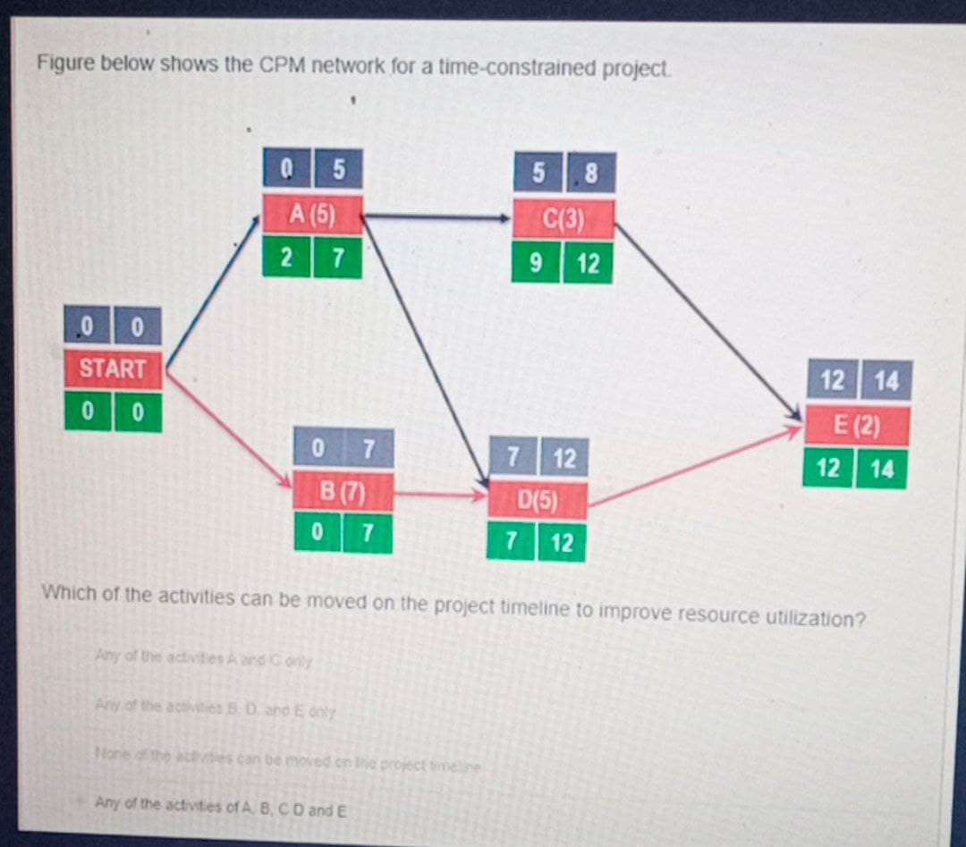 Figure below shows the CPM network for a time-constrained project.
.8
A (5)
C(3)
2
7
9 12
0 0
START
12 14
0 0
E (2)
0 7
7 12
12 14
B (7)
D(5)
7 12
Which of the activities can be moved on the project timeline to improve resource utilization?
Any of the activities A and C only
Any of the activities B D and E only
None of the activies can be moved on lhe project timeline
Any of the activities of A. B, CD and E
