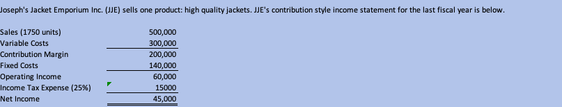 Joseph's Jacket Emporium Inc. (JJE) sells one product: high quality jackets. JJE's contribution style income statement for the last fiscal year is below.
Sales (1750 units)
500,000
Variable Costs
300,000
Contribution Margin
200,000
Fixed Costs
140,000
Operating Income
Income Tax Expense (25%)
60,000
15000
Net Income
45,000
