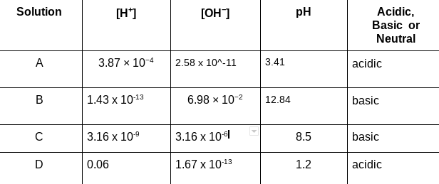 Solution
Acidic,
Basic or
[H']
[OH]
pH
Neutral
А
3.87 х 10-4
2.58 x 10^-11
3.41
acidic
В
1.43 х 1013
6.98 x 10-2
12.84
basic
3.16 х 109
3.16 x 101
8.5
basic
0.06
1.67 x 1013
1.2
acidic
