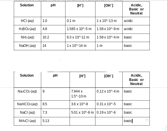 Acidic,
Basic or
Solution
pH
[OH]
Neutral
HCI (aq)
0.1 m
1x 10^-13 m
acidic
1.0
H3BO (aq)
4.8
1.585 x 10^-5 m
|1.58 x 10^-9 m acidic
NHa (aq)
10.2
6.3 x 10^-11 m
1.58 x 10^-4 m basic
NaOH (aq)
14
1x 10^-14 m
1m
basic
Solution
[H')
Acidic,
Basic or
pH
[OH"]
Neutral
NazCOa (aq)
7.944 x
0.12 x 10^-4 m basic
9.
1.5^-10 m
NaHCO: (aq) 8.5
3.6 x 10^-9
0.31 x 10^-5
basic
NacI (aq)
7.3
5.01 x 10^-8 m 0.19 x 10^-6
basic
NH CI (aq)
5.13
basic
