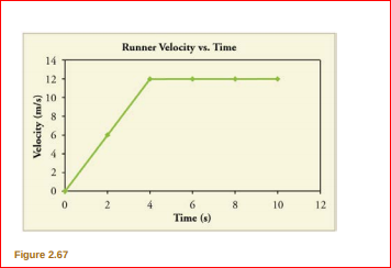 Runner Velocity vs. Time
14
12
10
2
8.
10
12
Time (s)
Figure 2.67
Velocity (m/s)
