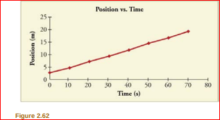 Position vs. Time
25-
20
15-
10
40
60
70
10
20
30
50
80
Time (s)
Figure 2.62
Position (m)
