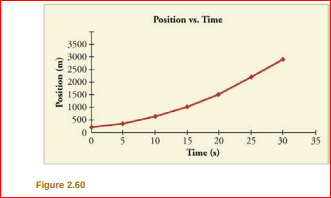Position vs. Time
3500
3000 +
2500
2000+
1500
1000
500
10
30
15
Time (s)
20
25
35
Figure 2.60
Position (m)
