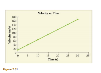 Velocity vs. Time
180
160
140
120
100
80
60
40
20
25 30
15 20
Time (s)
35
Figure 2.61
Velocity (m/s)
10
