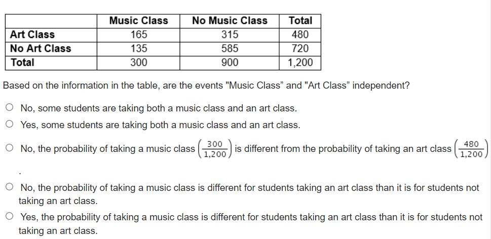Music Class
No Music Class
Total
Art Class
165
315
480
No Art Class
135
585
720
Total
300
900
1,200
Based on the information in the table, are the events "Music Class" and "Art Class" independent?
O No, some students are taking both a music class and an art class.
O Yes, some students are taking both a music class and an art class.
300
480
O No, the probability of taking a music class
is different from the probability of taking an art class
1,200
1,200
O No, the probability of taking a music class is different for students taking an art class than it is for students not
taking an art class.
O Yes, the probability of taking a music class is different for students taking an art class than it is for students not
taking an art class.
