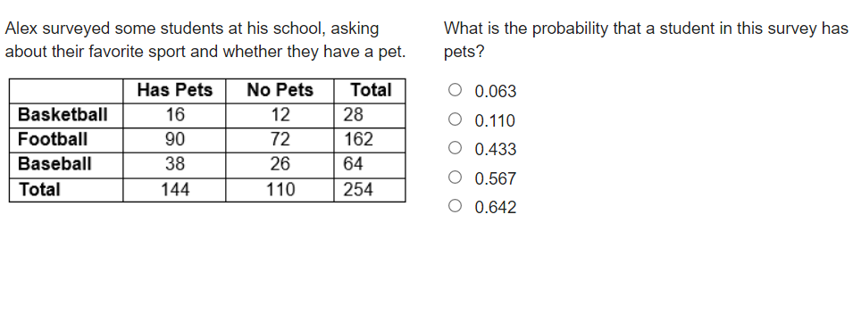 Alex surveyed some students at his school, asking
about their favorite sport and whether they have a pet.
What is the probability that a student in this survey has
pets?
Has Pets
No Pets
Total
O 0.063
Basketball
16
12
28
O 0.110
Football
90
72
162
O 0.433
Baseball
38
26
64
O 0.567
Total
144
110
254
O 0.642
