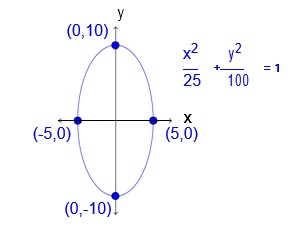 y
(0,10) ↑
x² y2
= 1
100
25
X
(-5,0)
(5,0)
(0,-10)!
