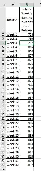 A
John's
Weekly
Earning
in Zappy
TABLE A
Food
1
Delivery
2 Week 1
3 Week 2
4 Week 3
5 Week 4
6 Week 5
7 Week 6
8 Week 7
9 Week 8
10 Week 9
11 Week 10
12 Week 11
13 Week 12
14 Week 13
753
739
737
815
850
827
872
876
900
946
935
875
976
15 Week 14
16 Week 15
17 Week 16
18 Week 17
19 Week 18
20 Week 19
21 Week 20
22 Week 21
23 Week 22
24 Week 23
25 Week 24
26 Week 25
27 Week 26
28 Week 27
29 Week 28
30 Week 29
31 Week 30
32 Week 31
33 Week 32
929
945
987
859
830
963
885
963
966
822
831
899
855
863
950
911
815
829
897
34
