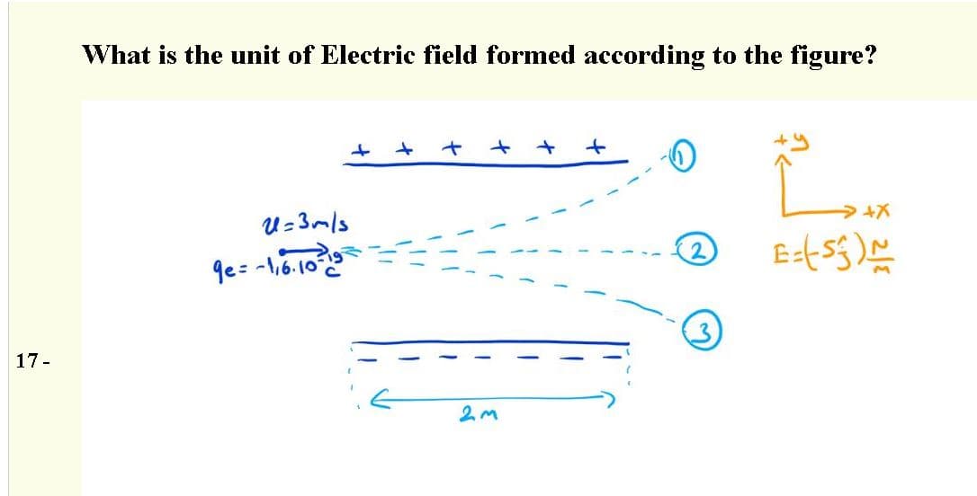 What is the unit of Electric field formed according to the figure?
17-
