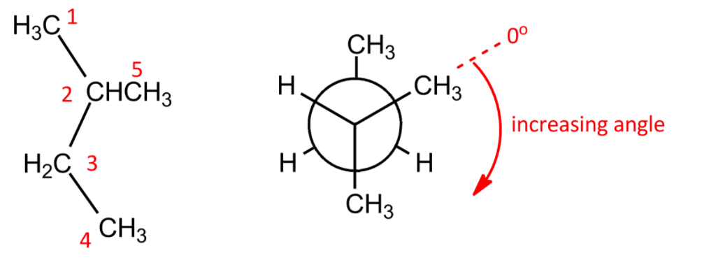 H3C 1
CH3
CHCH,
5
2 СHCH3
H.
CH3
increasing angle
H2C 3
H
H.
CH3
CH3
4
