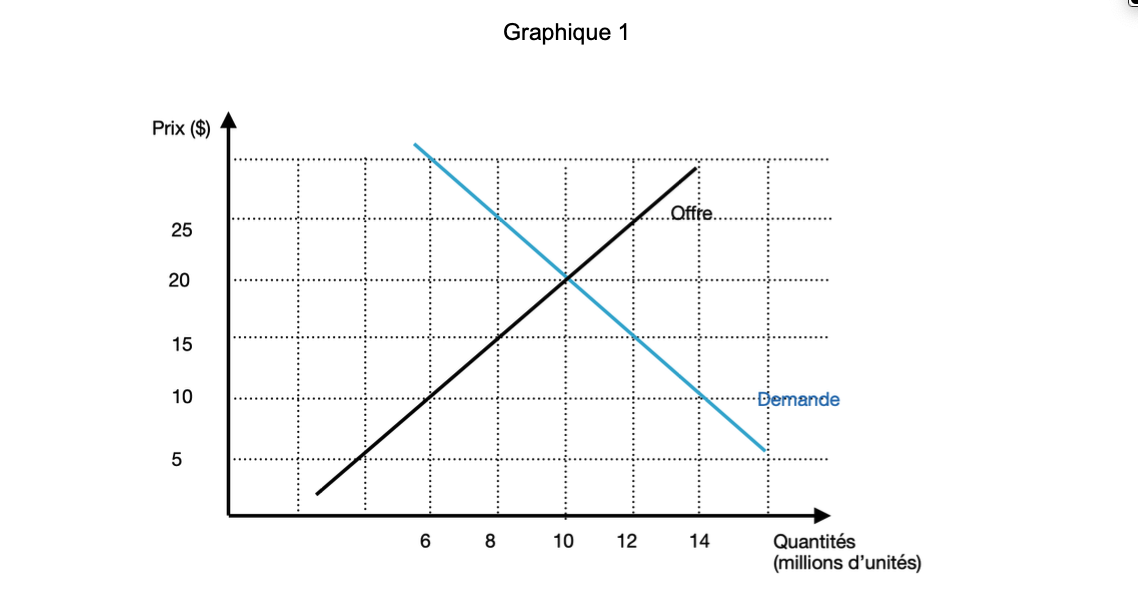 Graphique 1
Prix ($)
.Qffre
25
20
15
10
Demande
5
Quantités
(millions d'unités)
6
10
12
14
