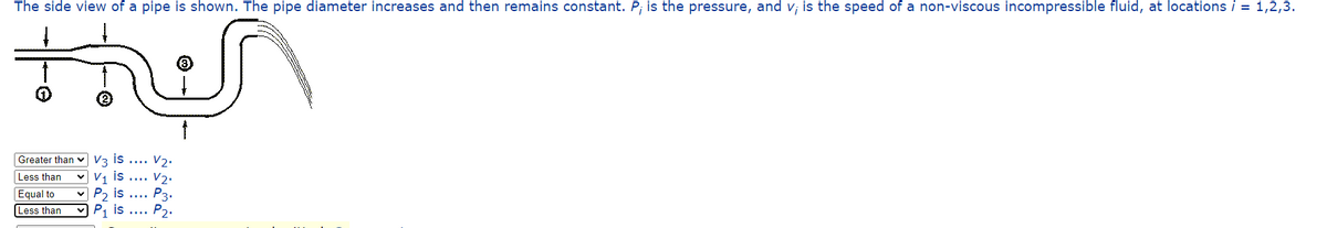 The side view of a pipe is shown. The pipe diameter increases and then remains constant. P; is the pressure, and v; is the speed of a non-viscous incompressible fluid, at locations i = 1,2,3.
thes
Greater than v V3 is .... V2·
v V1 is .... V2.
Less than
Equal to
v P2 is ....
P3.
Less than
v P, is ....
P2.
