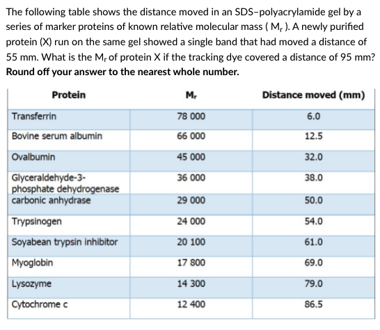 The following table shows the distance moved in an SDS-polyacrylamide gel by a
series of marker proteins of known relative molecular mass ( M, ). A newly purified
protein (X) run on the same gel showed a single band that had moved a distance of
55 mm. What is the M, of protein X if the tracking dye covered a distance of 95 mm?
Round off your answer to the nearest whole number.
Protein
M.
Distance moved (mm)
Transferrin
78 000
6.0
Bovine serum albumin
66 000
12.5
Ovalbumin
45 000
32.0
Glyceraldehyde-3-
phosphate dehydrogenase
carbonic anhydrase
36 000
38.0
29 000
50.0
Trypsinogen
24 000
54.0
Soyabean trypsin inhibitor
20 100
61.0
Myoglobin
17 800
69.0
Lysozyme
14 300
79.0
Cytochrome c
12 400
86.5
