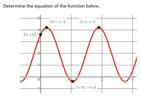 Determine the equation of the function below.
(0.2, 4.2)
|(1.9, 4.2)
|(0, 3.6)
(1.05, -0.4)
