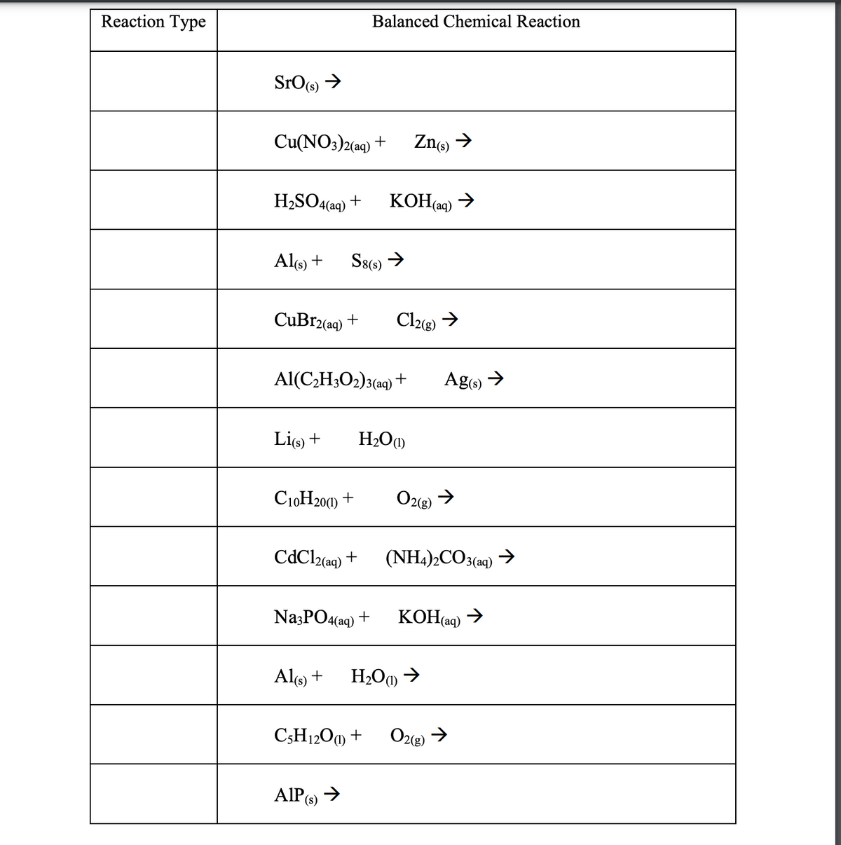 Reaction Type
Balanced Chemical Reaction
SrO(s) >
Cu(NO;)2(a9) +
Zn6) →
H2SO4(aq) +
КОНа)
Als) +
S8() →
CuBr2(ag) +
Cl2(2) →
Al(C,H;O2)3(ag) +
Ag) >
Lis) +
H2OM)
C10H201) +
O2g)
CdCl2(aq) +
(NH4)2CO3(aq)
Na3PO4(aq) +
KOH(aq) →
Al6) +
H2O@ >
C3H12O0) +
O2(g) →
(1)
AlP(s) >
