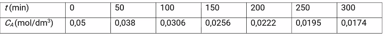 t (min)
50
100
150
200
250
300
CA(mol/dm³)
0,05
0,038
0,0306
0,0256
0,0222
0,0195
0,0174
