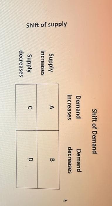 Shift of supply
Supply
increases
Supply
decreases
Shift of Demand
Demand
increases
A
C
Demand
decreases
B
D