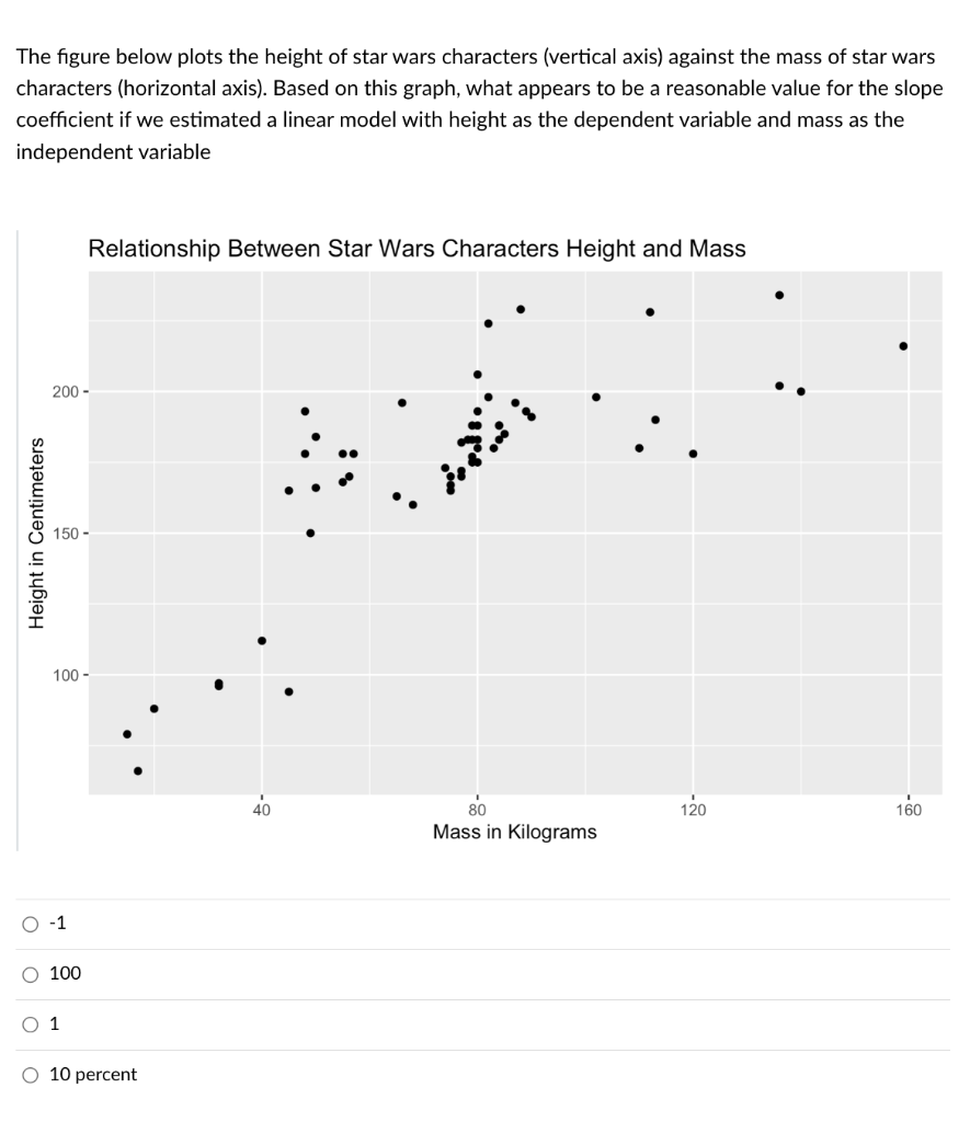 The figure below plots the height of star wars characters (vertical axis) against the mass of star wars
characters (horizontal axis). Based on this graph, what appears to be a reasonable value for the slope
coefficient if we estimated a linear model with height as the dependent variable and mass as the
independent variable
Relationship Between Star Wars Characters Height and Mass
200-
80
120
Mass in Kilograms
Height in Centimeters
150-
100-
O -1
O 100
O 1
O 10 percent
40
160