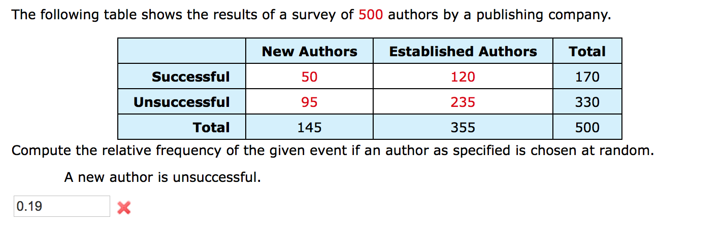 The following table shows the results of a survey of 500 authors by a publishing company.
New Authors
Established Authors
Total
Successful
50
120
170
Unsuccessful
95
235
330
Total
145
355
500
Compute the relative frequency of the given event if an author as specified is chosen at random
A new author is unsuccessful.
