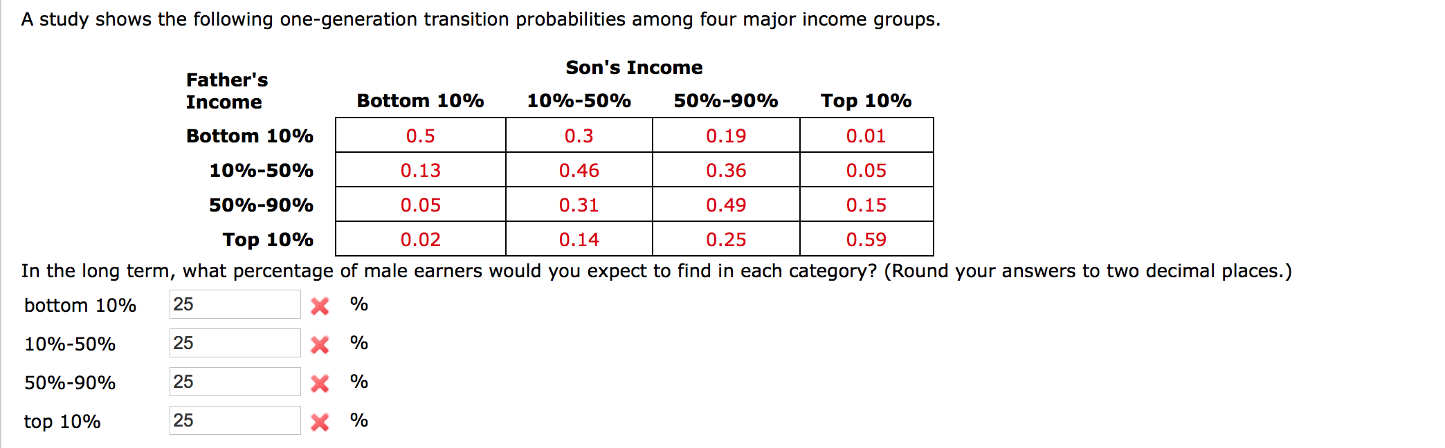 A study shows the following one-generation transition probabilities among four major income groups.
Son's Income
Father's
Income
Bottom 10%
10%-50%
50%-90%
Top 10%
Bottom 10%
0.5
0.3
0.19
0.01
10%-50%
0.13
0.46
0.36
0.05
50%-90%
0.05
0.31
0.49
0.15
Top 10%
0.02
0.14
0.25
0.59
In the long term, what percentage of male earners would you expect to find in each category? (Round your answers to two decimal places.)
bottom 10%
25
X %
10%-50%
25
%
50%-90%
25
%
top 10%
25
%
