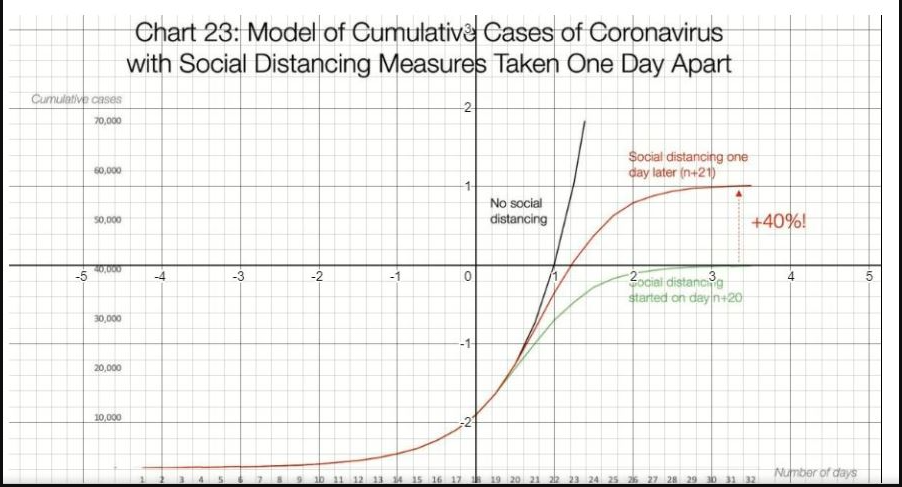Cumulative cases
70,000
-5
60,000
50,000
NO,000
30,000
20,000
10,000
Chart 23: Model of Cumulative Cases of Coronavirus
with Social Distancing Measures Taken One Day Apart
-4
►
a
-3
-
m
9.
-2
at
-2
-1-
O
-1-
No social
distancing
Social distancing one
day later (n+21)
2
ocial distancing
started on day n+20
+40%!
10 11 12 13 14 15 16 17 18 19 20 21 22 23 24 25 26 27 28 29 30 31 32
4
Number of days
10
5
