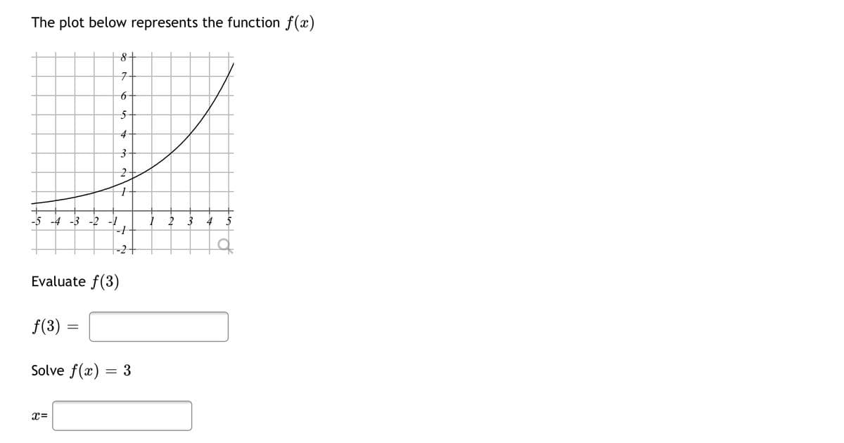 The plot below represents the function f(x)
4
3-
-5 -4 -3 -2 -1
3
4
5
Evaluate f(3)
f(3)
Solve f(x) = 3
%3D
x=
