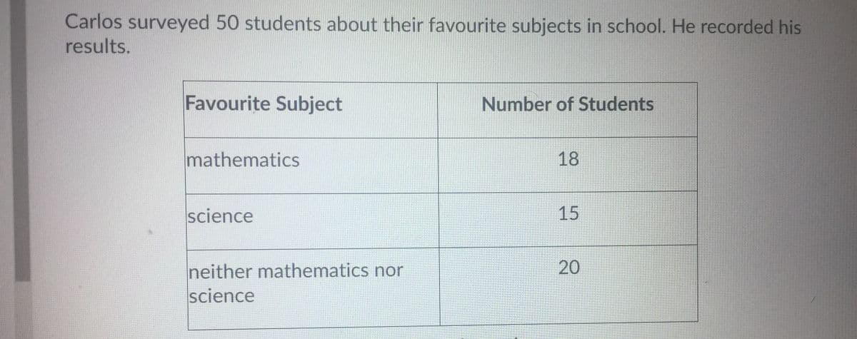 Carlos surveyed 50 students about their favourite subjects in school. He recorded his
results.
Favourite Subject
Number of Students
mathematics
18
science
15
20
neither mathematics nor
science
