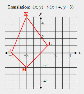 Translation: (x, y) →(x+4, y-3)
K
y
L
J
-2
M
