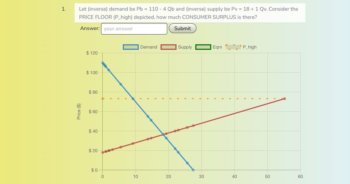 1.
Let (inverse) demand be Pb = 110 - 4 Qb and (inverse) supply be Pv = 18 + 1 Qv. Consider the
PRICE FLOOR (P_high) depicted, how much CONSUMER SURPLUS is there?
Answer: your answer
Price ($)
$ 120
$ 100
$80
$ 60
$40
$20
$0
SHIDO
O
O
10
Demand
20
Submit
Supply
30
I
Eqm
I
40
P_high
I
1
50
60