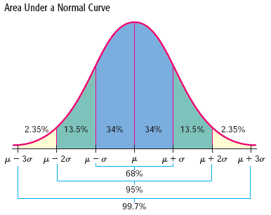 Area Under a Normal Curve
2.35%
13.5%
34%
34%
13.5%
2.35%
u - 30 u- 20
u + 20 u + 3ơ
68%
95%
99.7%
