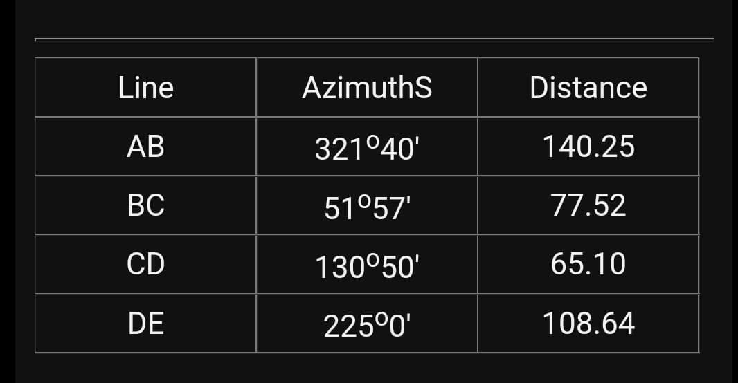 Line
AB
BC
CD
DE
AzimuthS
321°40'
51°57'
130°50'
225°0'
Distance
140.25
77.52
65.10
108.64