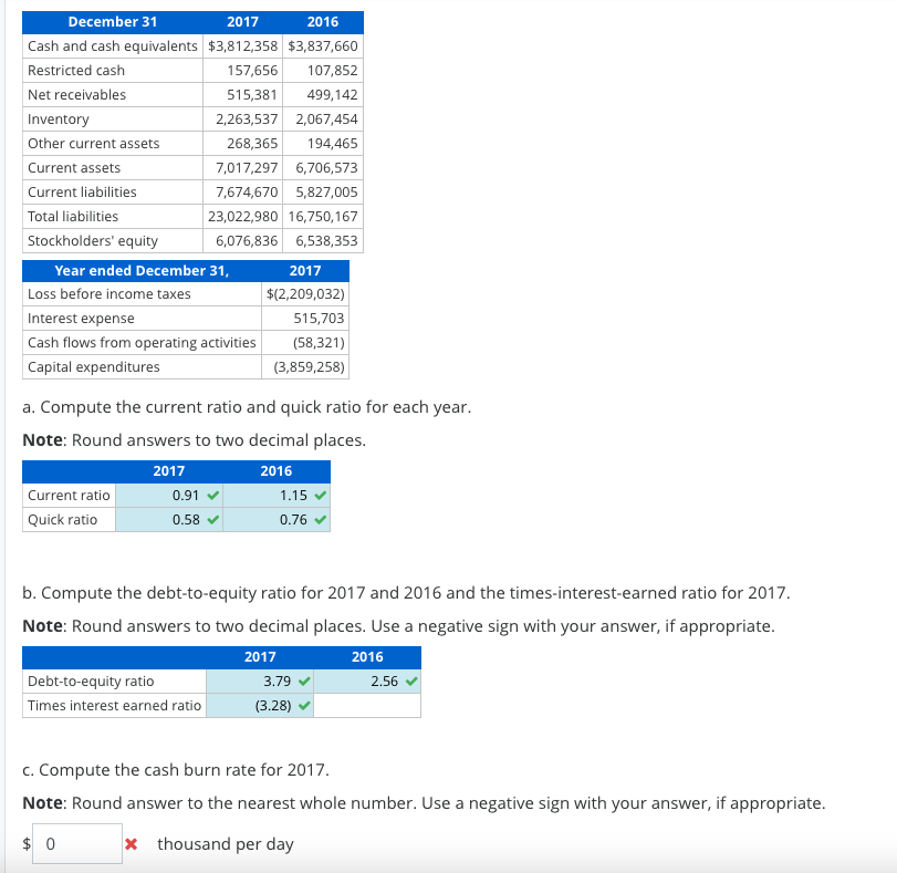 December 31
Cash and cash equivalents
Restricted cash
Net receivables
Inventory
Other current assets
Current assets
Current liabilities
Total liabilities
Stockholders' equity
Year ended December 31,
Loss before income taxes
Interest expense
Cash flows from operating activities
Capital expenditures
2017
2016
$3,812,358 $3,837,660
157,656 107,852
515,381
499,142
2,263,537 2,067,454
268,365 194,465
7,017,297 6,706,573
7,674,670 5,827,005
23,022,980 16,750,167
6,076,836 6,538,353
Current ratio
Quick ratio
0.91
0.58
a. Compute the current ratio and quick ratio for each year.
Note: Round answers to two decimal places.
2017
2016
2017
$(2,209,032)
Debt-to-equity ratio
Times interest earned ratio
515,703
(58,321)
(3,859,258)
1.15
0.76 ✓
b. Compute the debt-to-equity ratio for 2017 and 2016 and the times-interest-earned ratio for 2017.
Note: Round answers to two decimal places. Use a negative sign with your answer, if appropriate.
2017
2016
3.79
(3.28)
2.56
c. Compute the cash burn rate for 2017.
Note: Round answer to the nearest whole number. Use a negative sign with your answer, if appropriate.
$0
*thousand per day