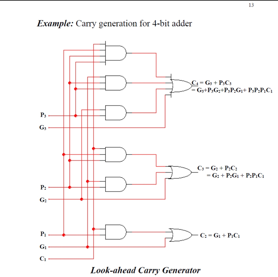 13
Example: Carry generation for 4-bit adder
C4 = G3 + P3C3
= G3+P;G;+P;P:G¡+ P;P;P¡C1
Рз
G3
C3 = G2 + P:C:
= G2 + P2G1 + P:P1C1
P2
G2
P1
C2 = G1 + P1C1
G1
Ci
Look-ahead Carry Generator
