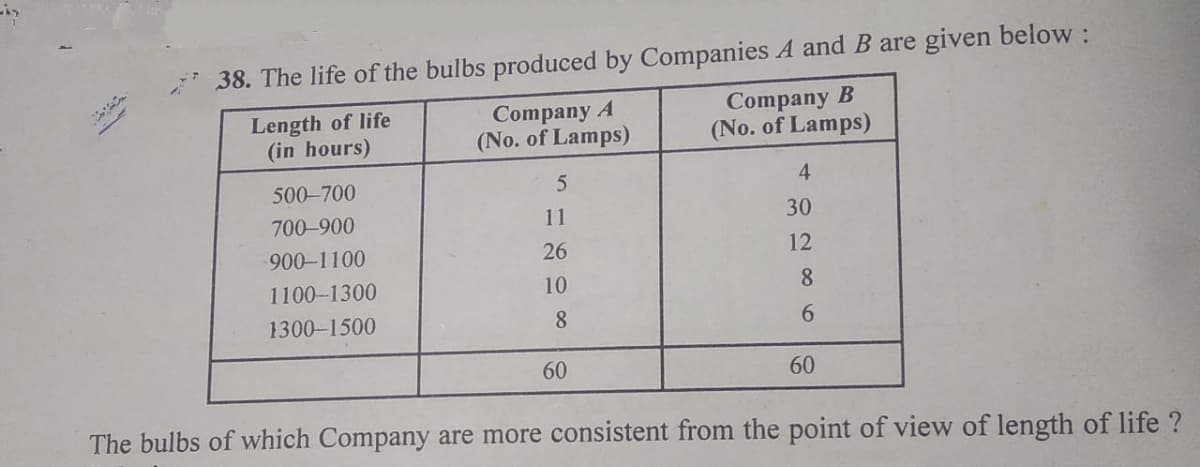38. The life of the bulbs produced by Companies A and B are given below :
Length of life
(in hours)
Company A
(No. of Lamps)
Company B
(No. of Lamps)
4
500-700
700-900
11
30
900-1100
26
12
1100-1300
10
8.
1300-1500
8
60
60
The bulbs of which Company are more consistent from the point of view of length of life ?
