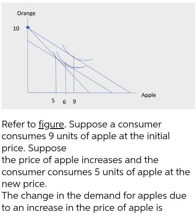 Orange
10
Apple
5 6 9
Refer to figure. Suppose a consumer
consumes 9 units of apple at the initial
price. Suppose
the price of apple increases and the
consumer consumes 5 units of apple at the
new price.
The change in the demand for apples due
to an increase in the price of apple is
