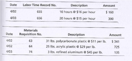 Date
Labor Time Record No.
Description
Amount
4/02
655
10 hours e $16 per hour
$ 160
4/03
656
20 hours @ $15 per hour
300
Materials
Requisition No.
Date
Description
Amount
4/02
63
31 Ibs. polycarbonate plastic e $11 per lb.
$ 341
4/02
25 Ibs. acrylic plastic e $29 per Ib.
64
725
4/03
74
3 Ibs. refined aluminum e $45 per Ib.
135
