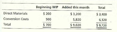 Beginning WIP Added this month
Total
Direct Materials
Conversion Costs
Total
$ 200
$ 3,200
5,820
$ 9,020
$ 3,400
6,320
500
$ 700
$ 9,720
