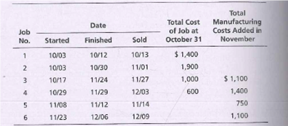 Total
Total Cost
of Job at
October 31
Manufacturing
Costs Added in
November
Date
Job
No.
Started
Finished
Sold
10/03
10/12
10/13
$ 1,400
2
10/03
10/30
11/01
1,900
10/17
11/24
11/27
1,000
$ 1,100
10/29
11/29
12/03
600
1,400
11/08
11/12
11/14
750
11/23
12/06
12/09
1,100
