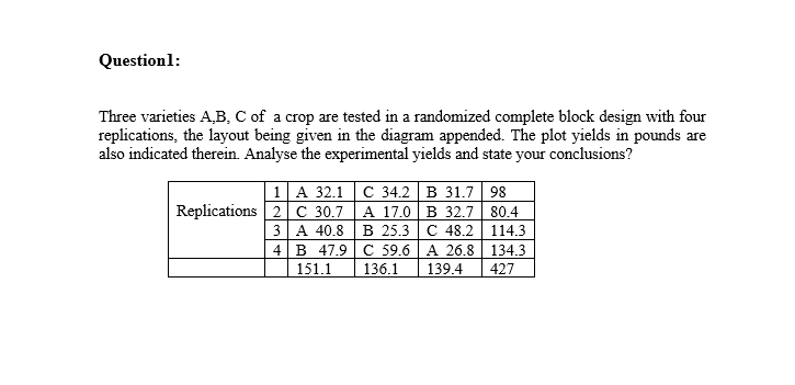 Questionl:
Three varieties A,B, C of a crop are tested in a randomized complete block design with four
replications, the layout being given in the diagram appended. The plot yields in pounds are
also indicated therein. Analyse the experimental yields and state your conclusions?
1 A 32.1 C 34.2 B 31.7 98
Replications 2 C 30.7 A 17.0 B 32.7 80.4
3 A 40.8 B 25.3 C 48.2 114.3
C 59.6 A 26.8 134.3
4 B 47.9
151.1
136.1
139.4
427
